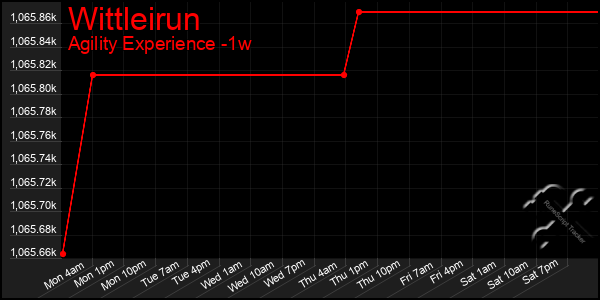 Last 7 Days Graph of Wittleirun
