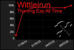 Total Graph of Wittleirun