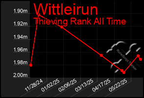 Total Graph of Wittleirun
