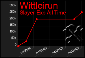 Total Graph of Wittleirun