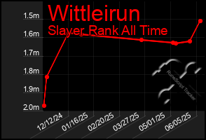 Total Graph of Wittleirun