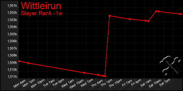 Last 7 Days Graph of Wittleirun