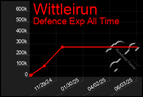 Total Graph of Wittleirun