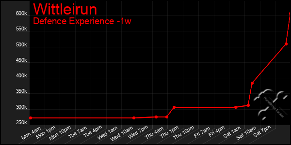 Last 7 Days Graph of Wittleirun