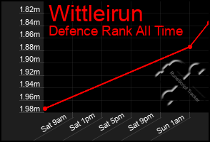 Total Graph of Wittleirun