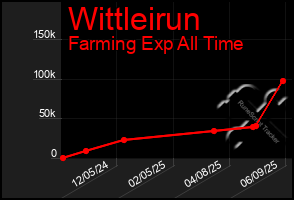Total Graph of Wittleirun