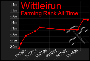Total Graph of Wittleirun