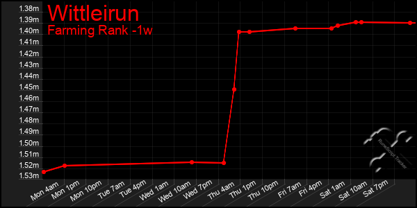 Last 7 Days Graph of Wittleirun