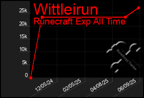 Total Graph of Wittleirun