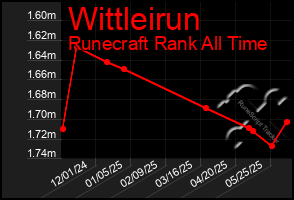 Total Graph of Wittleirun