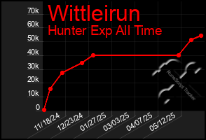 Total Graph of Wittleirun