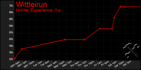 Last 7 Days Graph of Wittleirun
