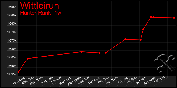 Last 7 Days Graph of Wittleirun