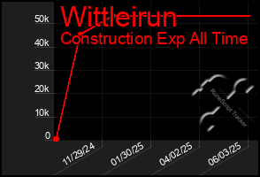 Total Graph of Wittleirun