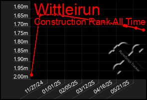 Total Graph of Wittleirun