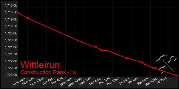 Last 7 Days Graph of Wittleirun