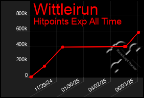 Total Graph of Wittleirun