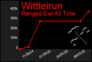 Total Graph of Wittleirun