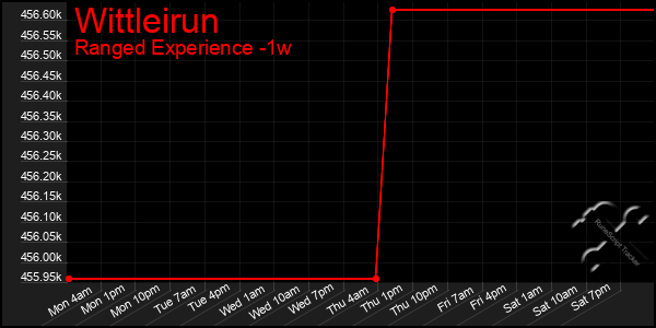 Last 7 Days Graph of Wittleirun