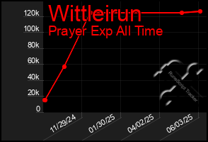 Total Graph of Wittleirun