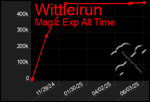 Total Graph of Wittleirun