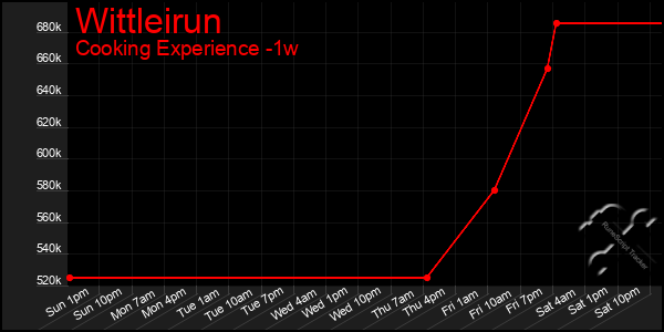 Last 7 Days Graph of Wittleirun