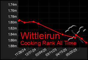 Total Graph of Wittleirun