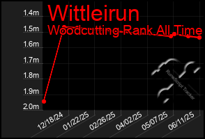 Total Graph of Wittleirun