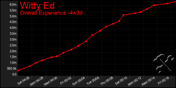 Last 31 Days Graph of Witty Ed