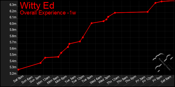 1 Week Graph of Witty Ed