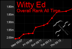 Total Graph of Witty Ed