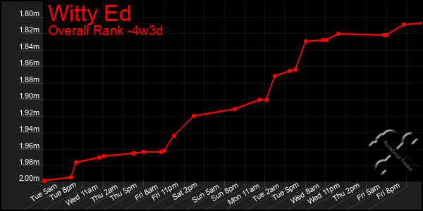 Last 31 Days Graph of Witty Ed