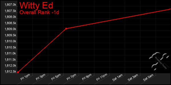 Last 24 Hours Graph of Witty Ed