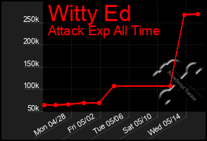 Total Graph of Witty Ed