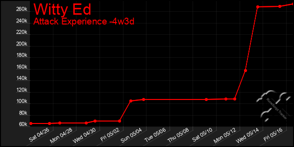 Last 31 Days Graph of Witty Ed