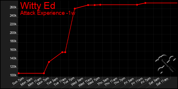 Last 7 Days Graph of Witty Ed