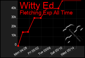 Total Graph of Witty Ed