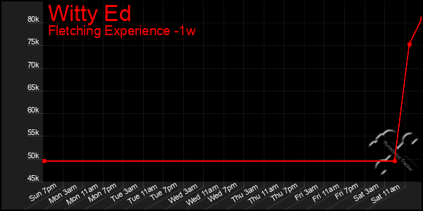 Last 7 Days Graph of Witty Ed
