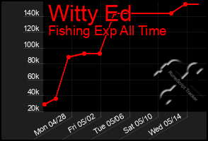 Total Graph of Witty Ed