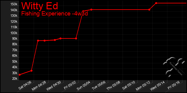 Last 31 Days Graph of Witty Ed