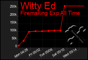 Total Graph of Witty Ed