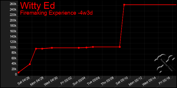 Last 31 Days Graph of Witty Ed