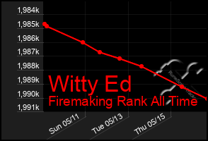 Total Graph of Witty Ed