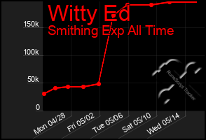 Total Graph of Witty Ed