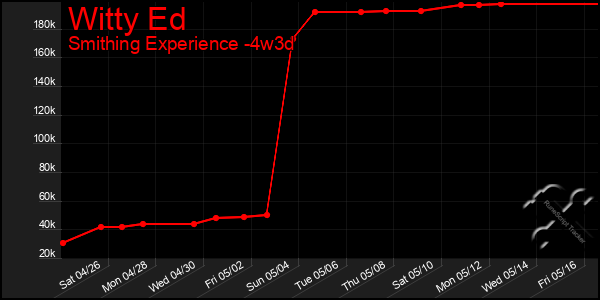 Last 31 Days Graph of Witty Ed