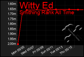 Total Graph of Witty Ed