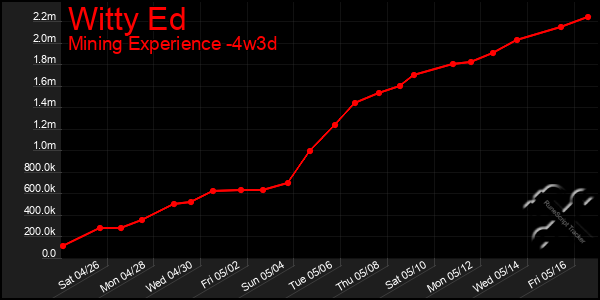Last 31 Days Graph of Witty Ed