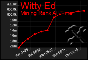 Total Graph of Witty Ed