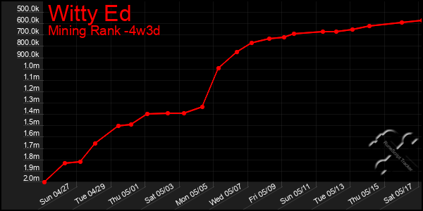 Last 31 Days Graph of Witty Ed