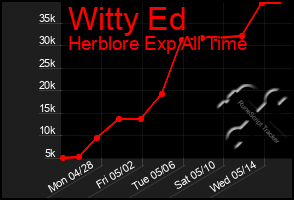 Total Graph of Witty Ed